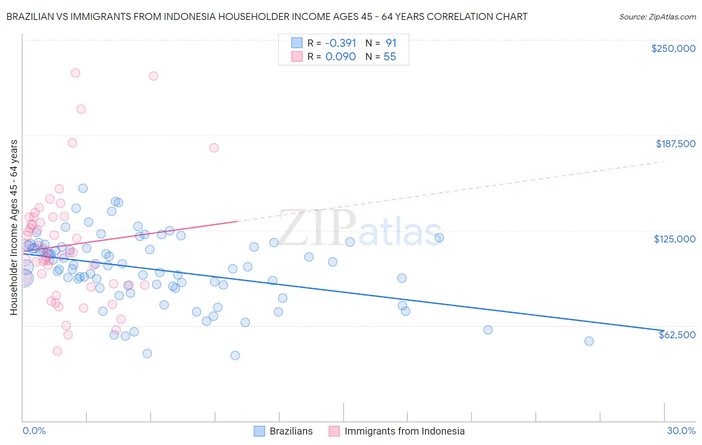 Brazilian vs Immigrants from Indonesia Householder Income Ages 45 - 64 years