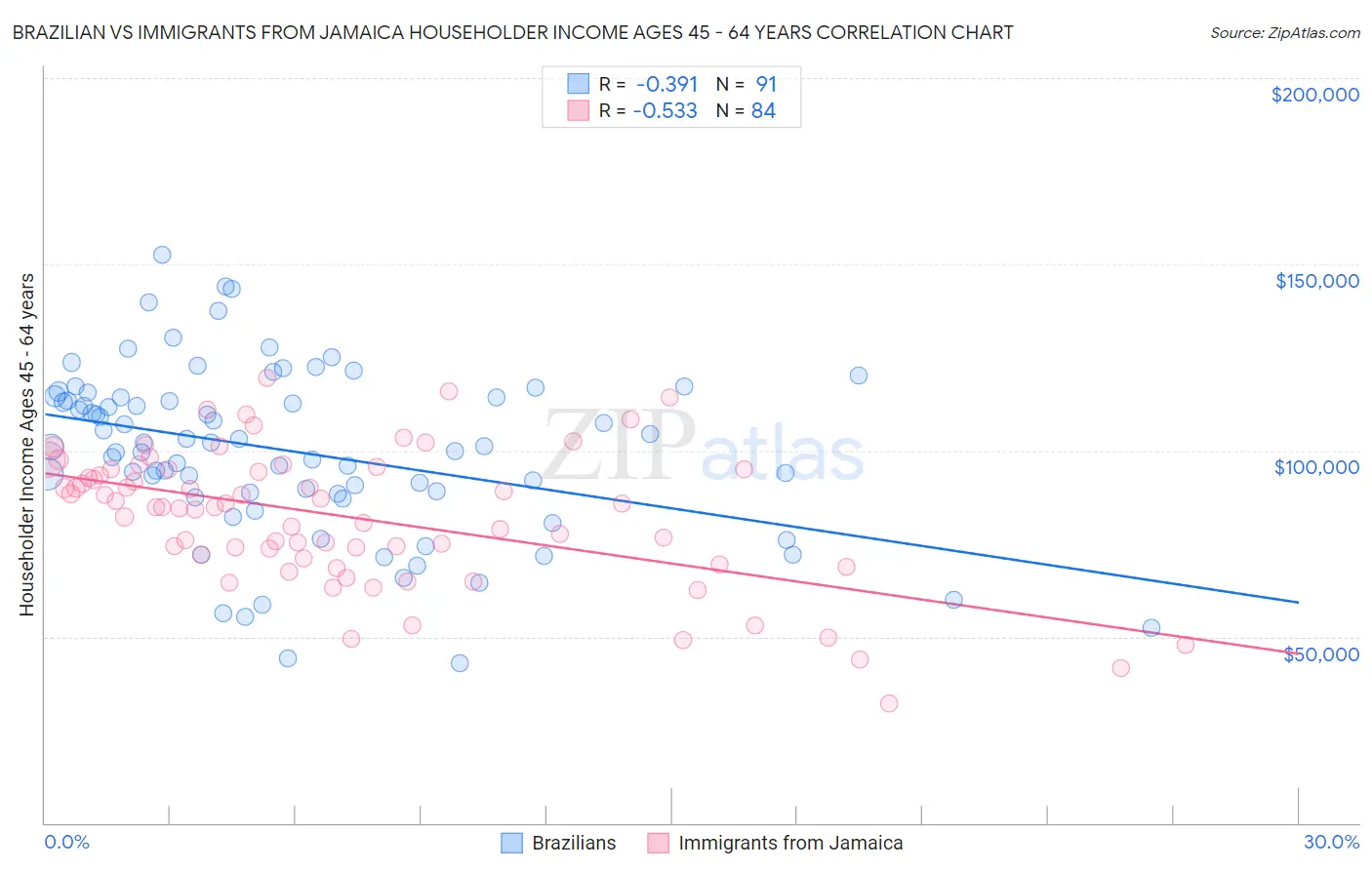 Brazilian vs Immigrants from Jamaica Householder Income Ages 45 - 64 years