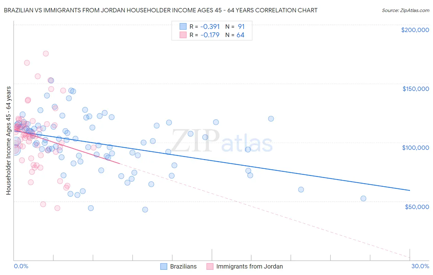 Brazilian vs Immigrants from Jordan Householder Income Ages 45 - 64 years