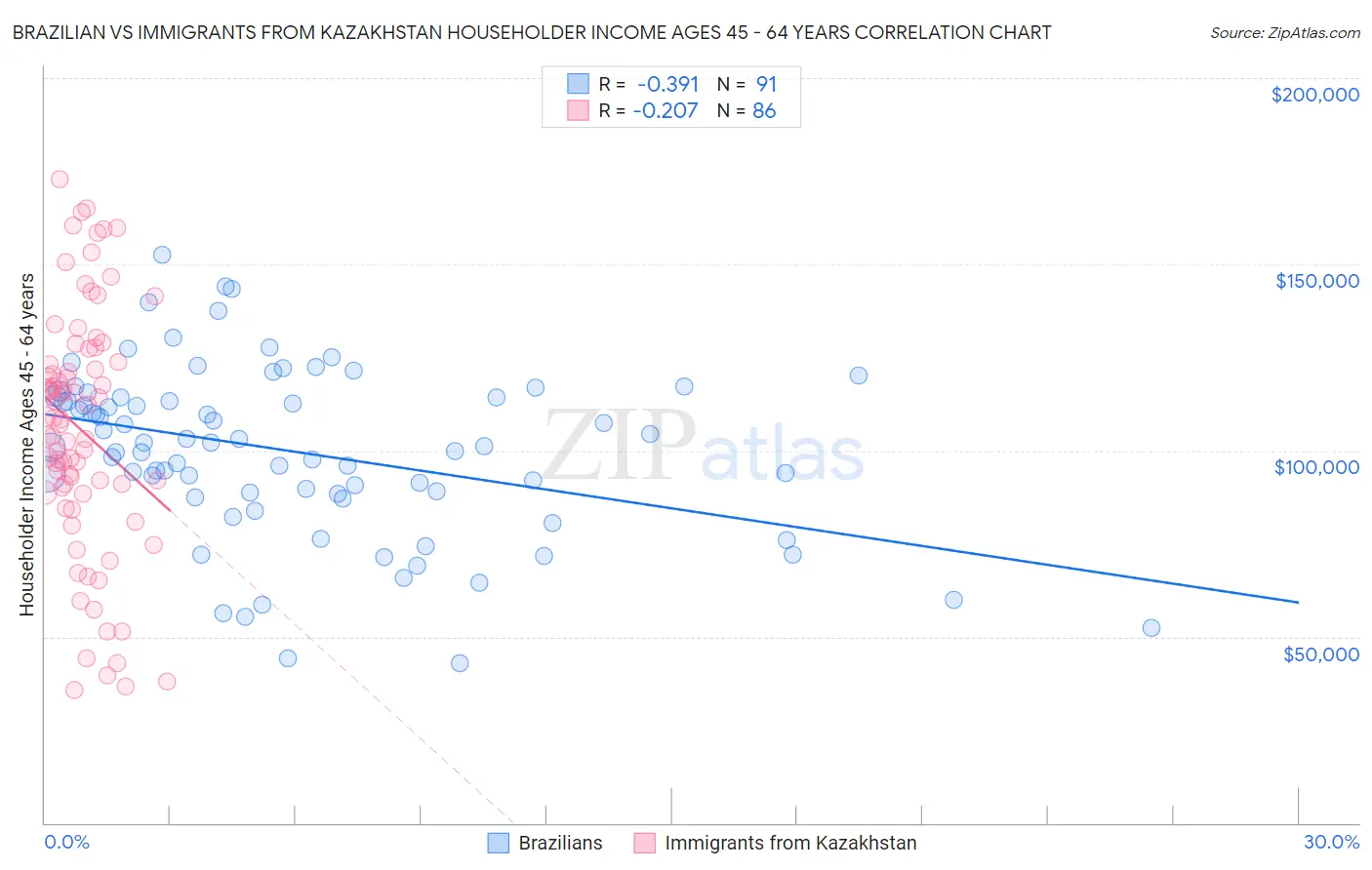 Brazilian vs Immigrants from Kazakhstan Householder Income Ages 45 - 64 years