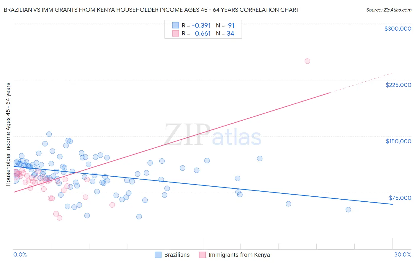 Brazilian vs Immigrants from Kenya Householder Income Ages 45 - 64 years