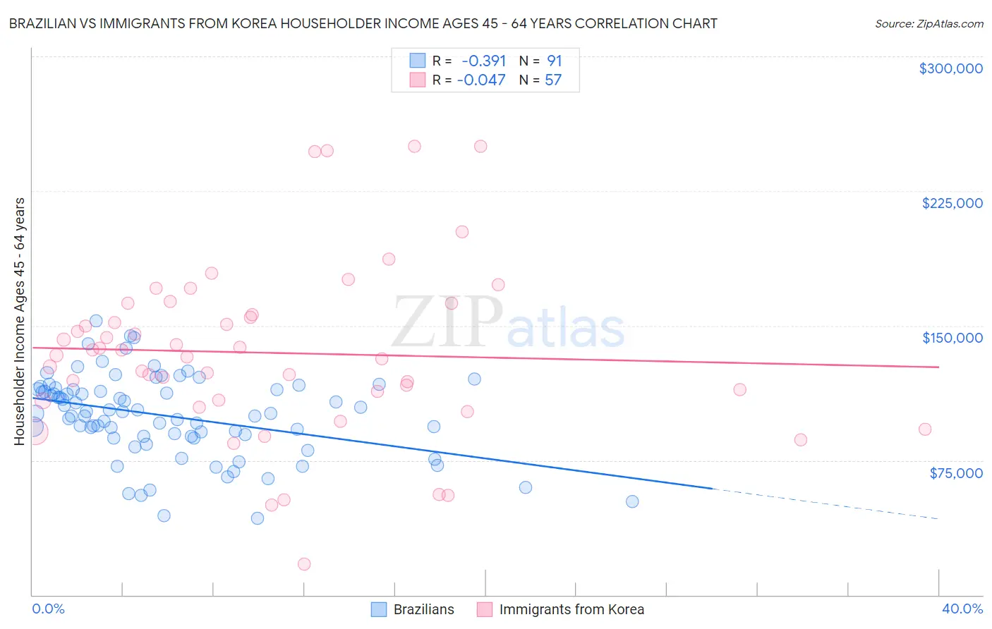 Brazilian vs Immigrants from Korea Householder Income Ages 45 - 64 years