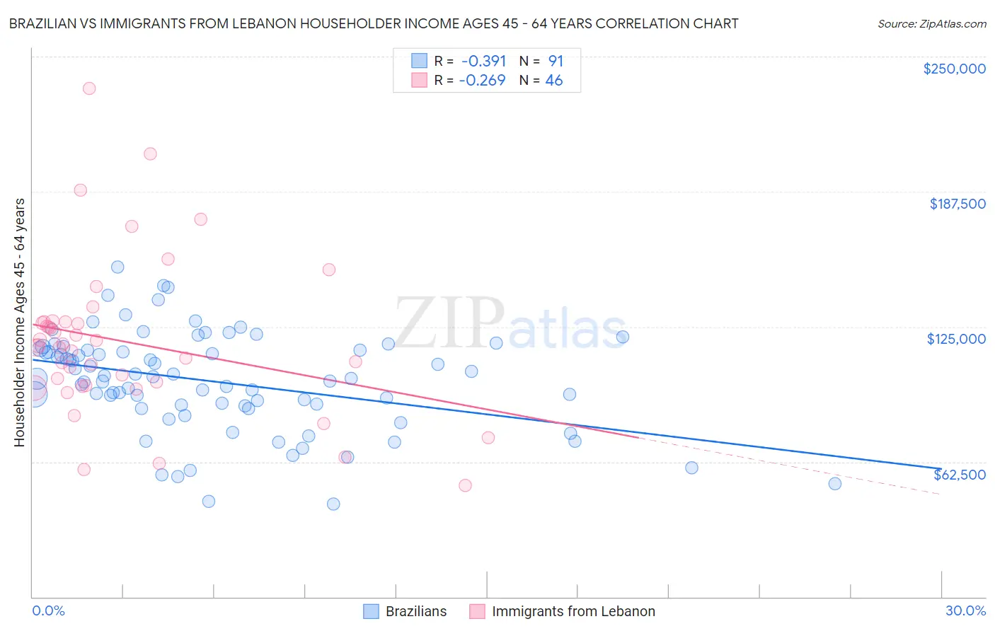 Brazilian vs Immigrants from Lebanon Householder Income Ages 45 - 64 years