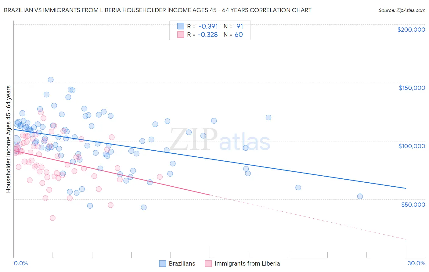 Brazilian vs Immigrants from Liberia Householder Income Ages 45 - 64 years