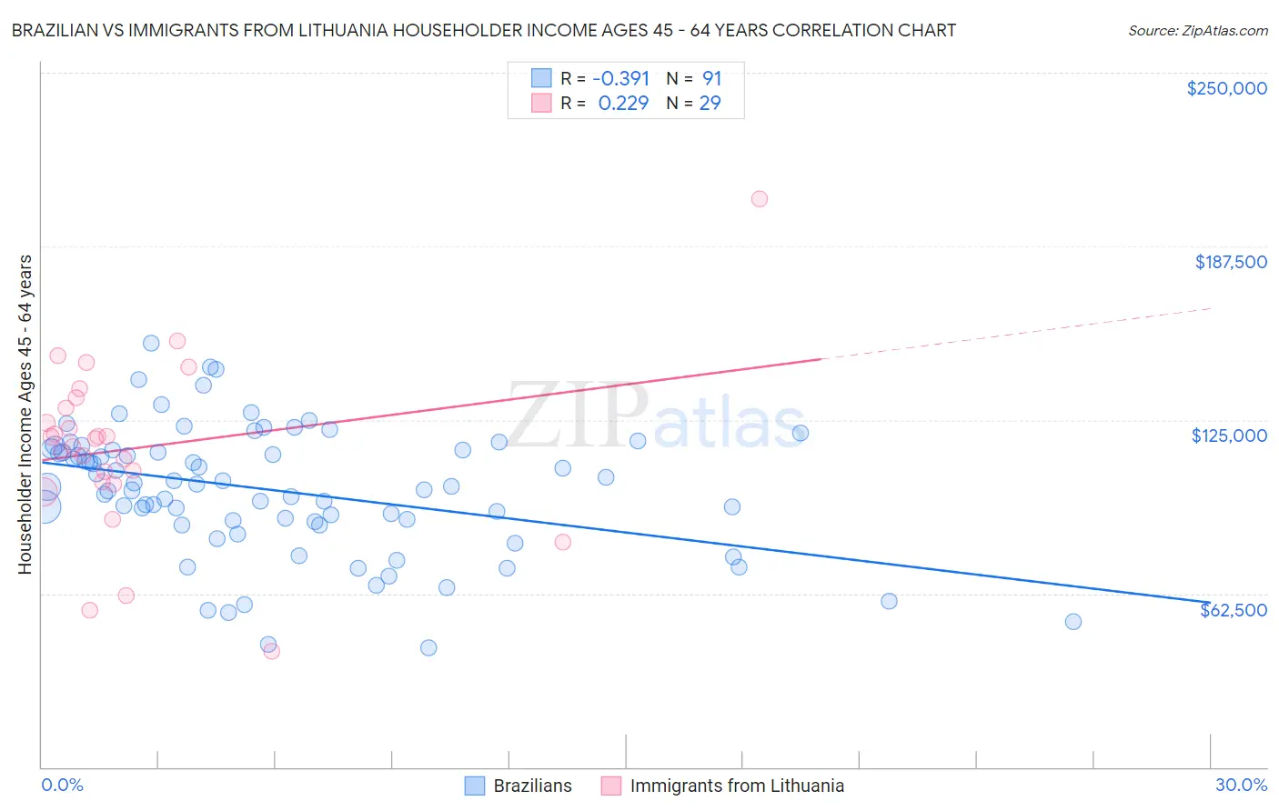 Brazilian vs Immigrants from Lithuania Householder Income Ages 45 - 64 years
