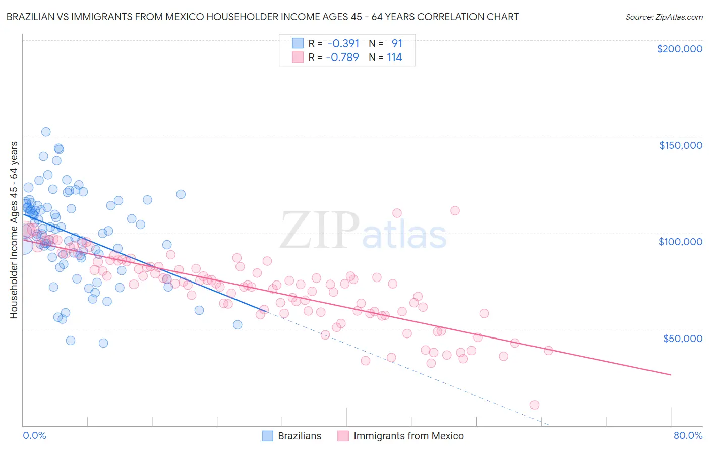 Brazilian vs Immigrants from Mexico Householder Income Ages 45 - 64 years