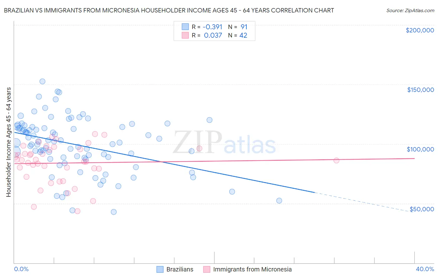 Brazilian vs Immigrants from Micronesia Householder Income Ages 45 - 64 years