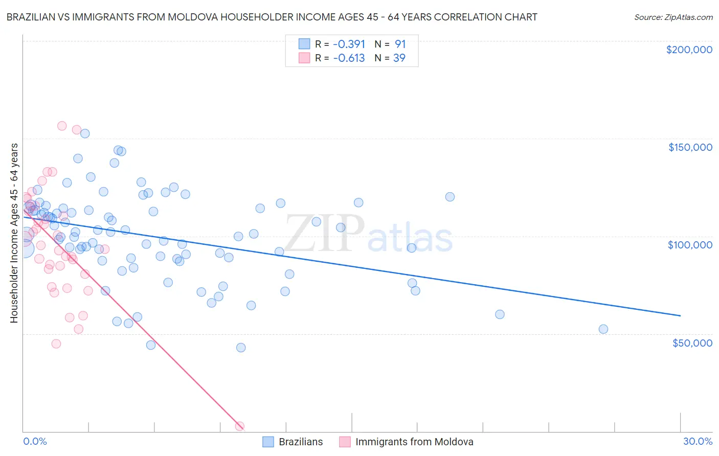 Brazilian vs Immigrants from Moldova Householder Income Ages 45 - 64 years