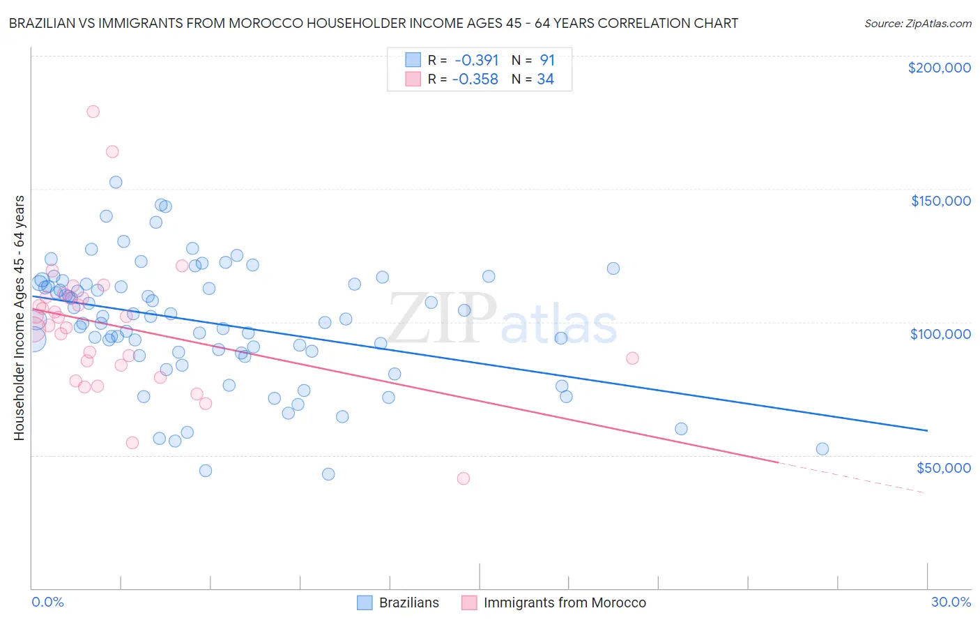 Brazilian vs Immigrants from Morocco Householder Income Ages 45 - 64 years