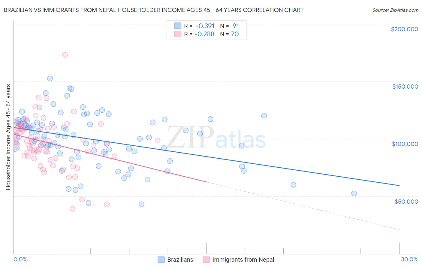 Brazilian vs Immigrants from Nepal Householder Income Ages 45 - 64 years