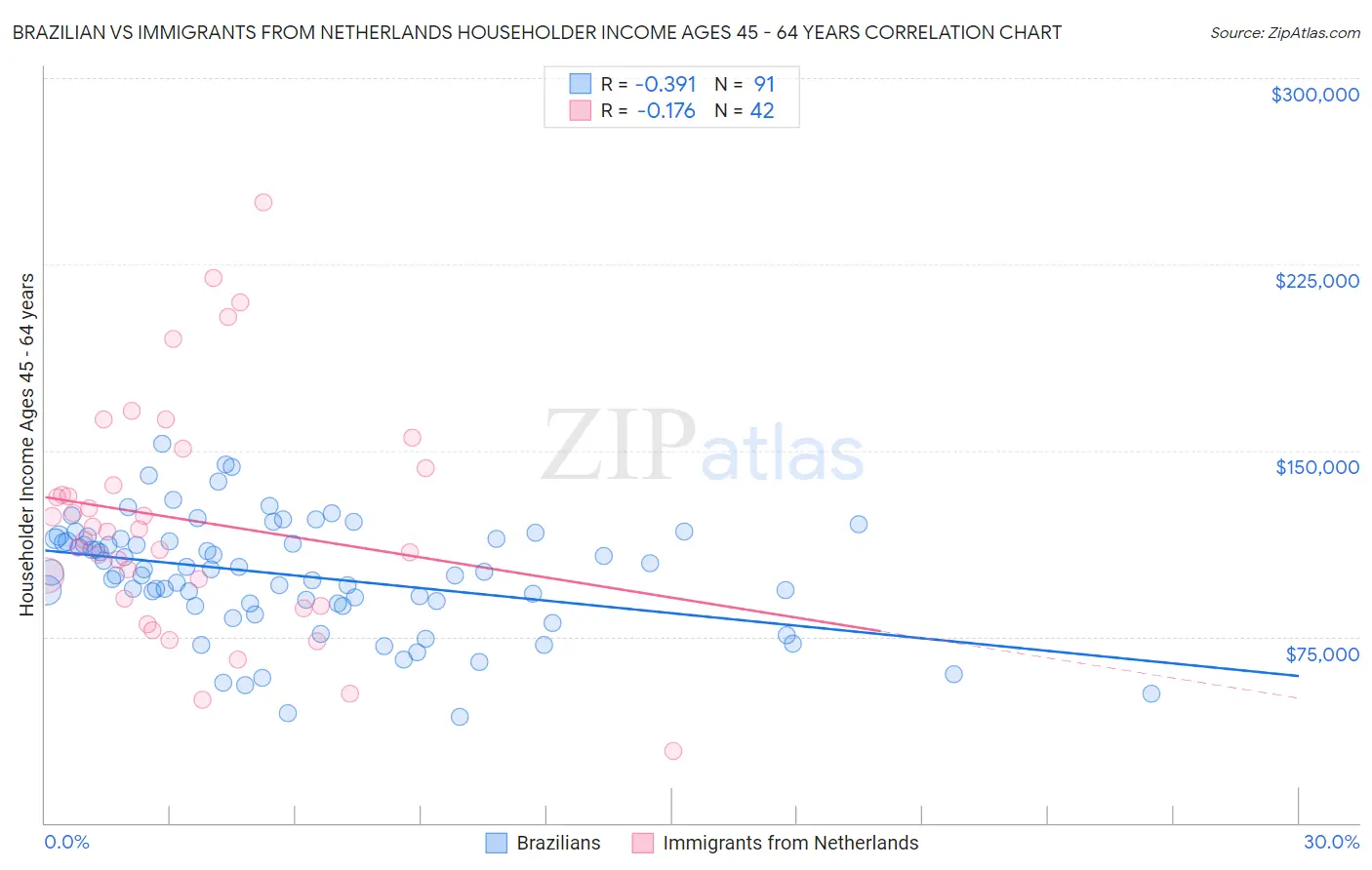 Brazilian vs Immigrants from Netherlands Householder Income Ages 45 - 64 years