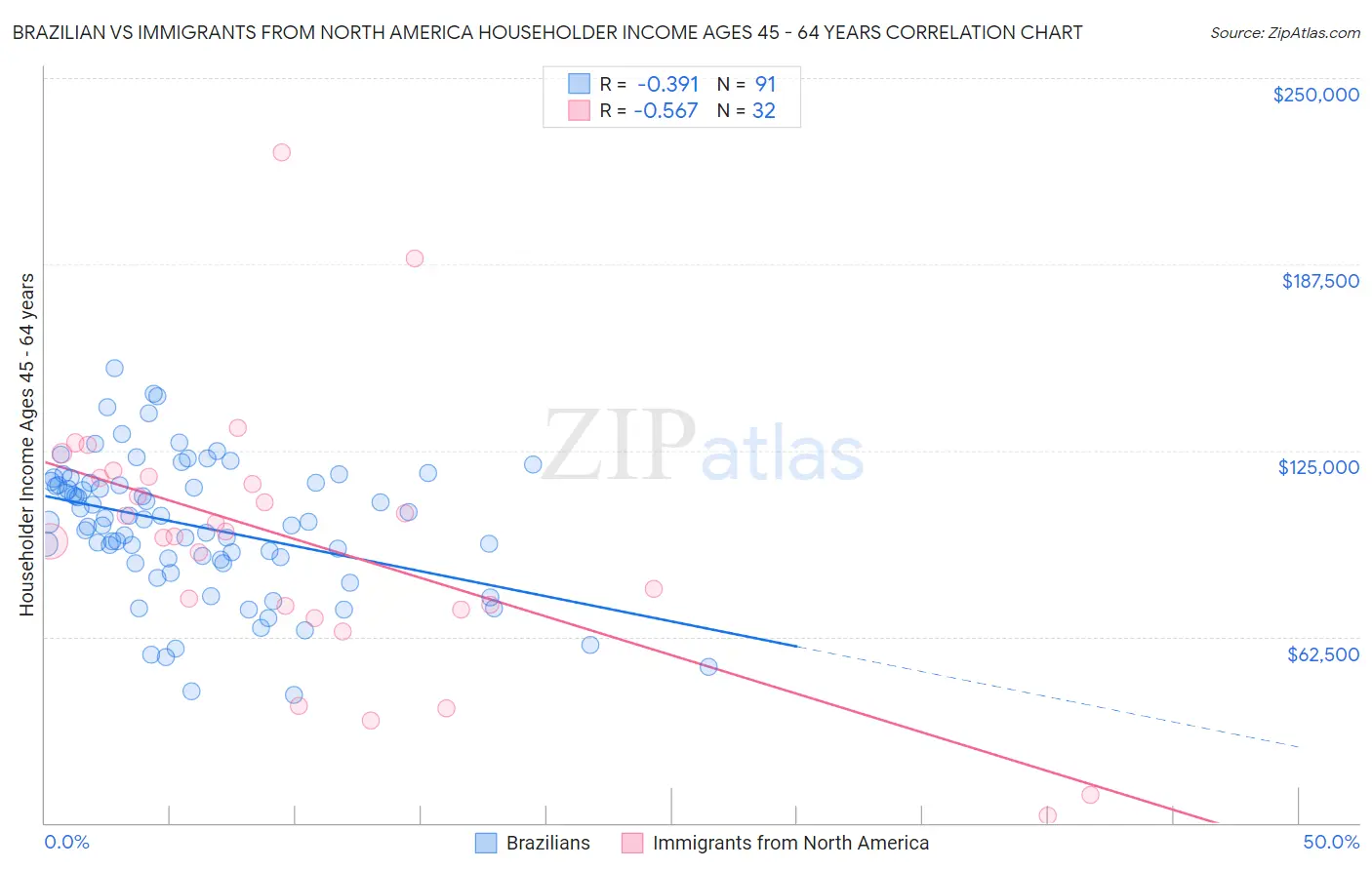Brazilian vs Immigrants from North America Householder Income Ages 45 - 64 years