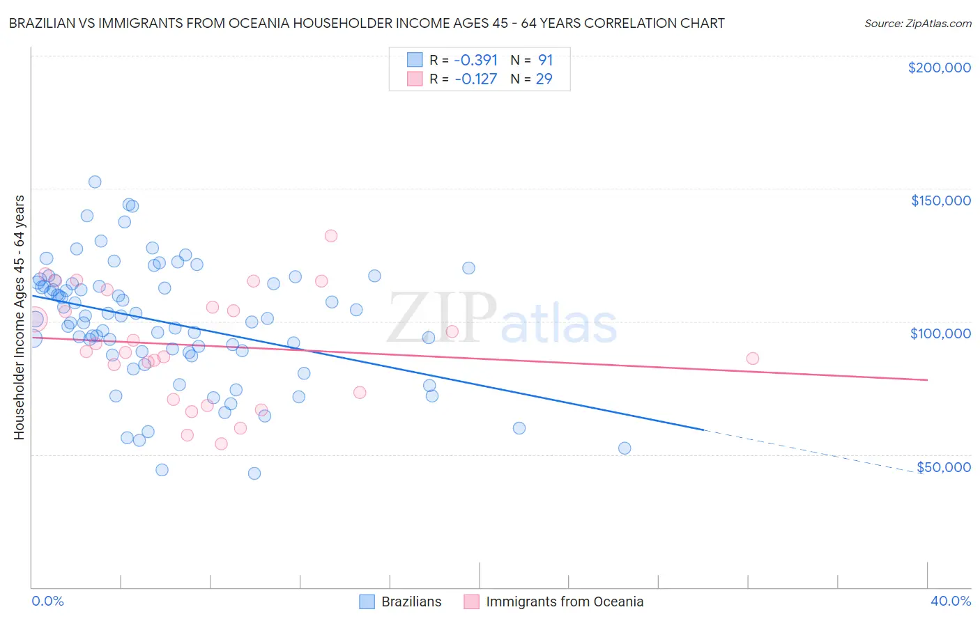 Brazilian vs Immigrants from Oceania Householder Income Ages 45 - 64 years