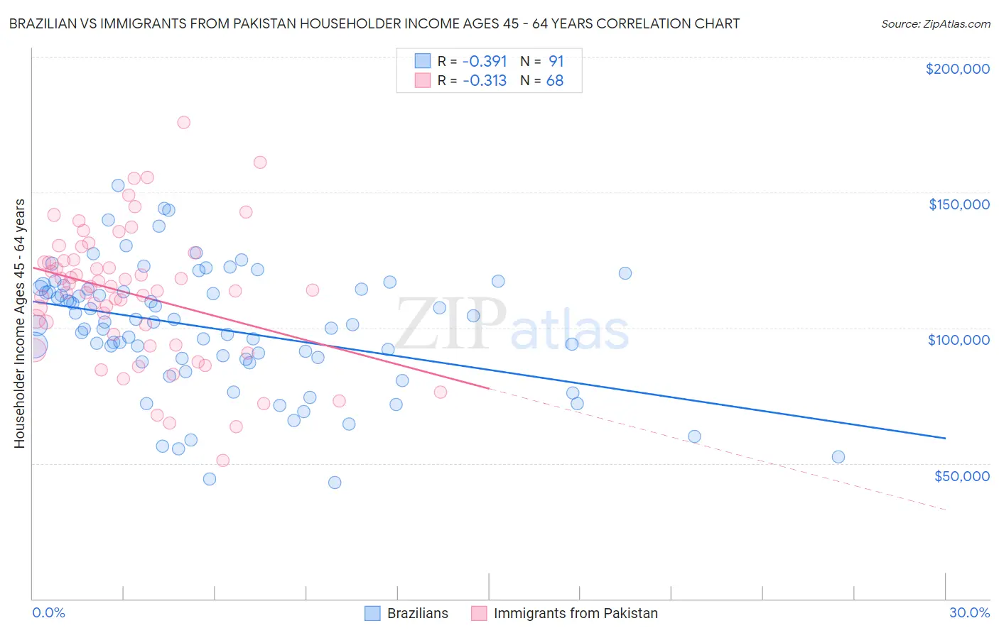 Brazilian vs Immigrants from Pakistan Householder Income Ages 45 - 64 years