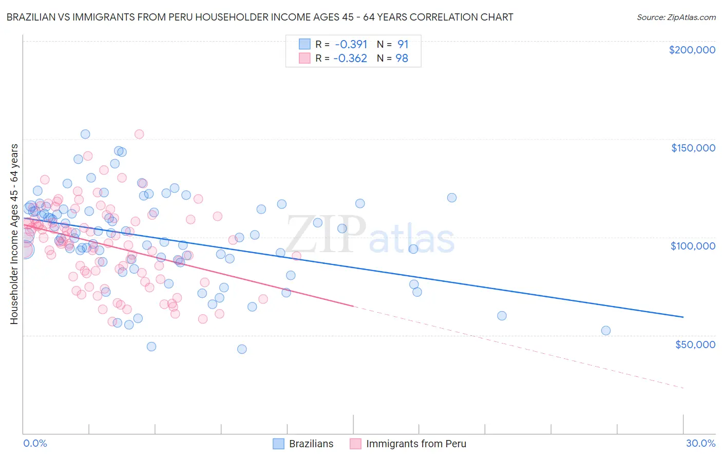 Brazilian vs Immigrants from Peru Householder Income Ages 45 - 64 years