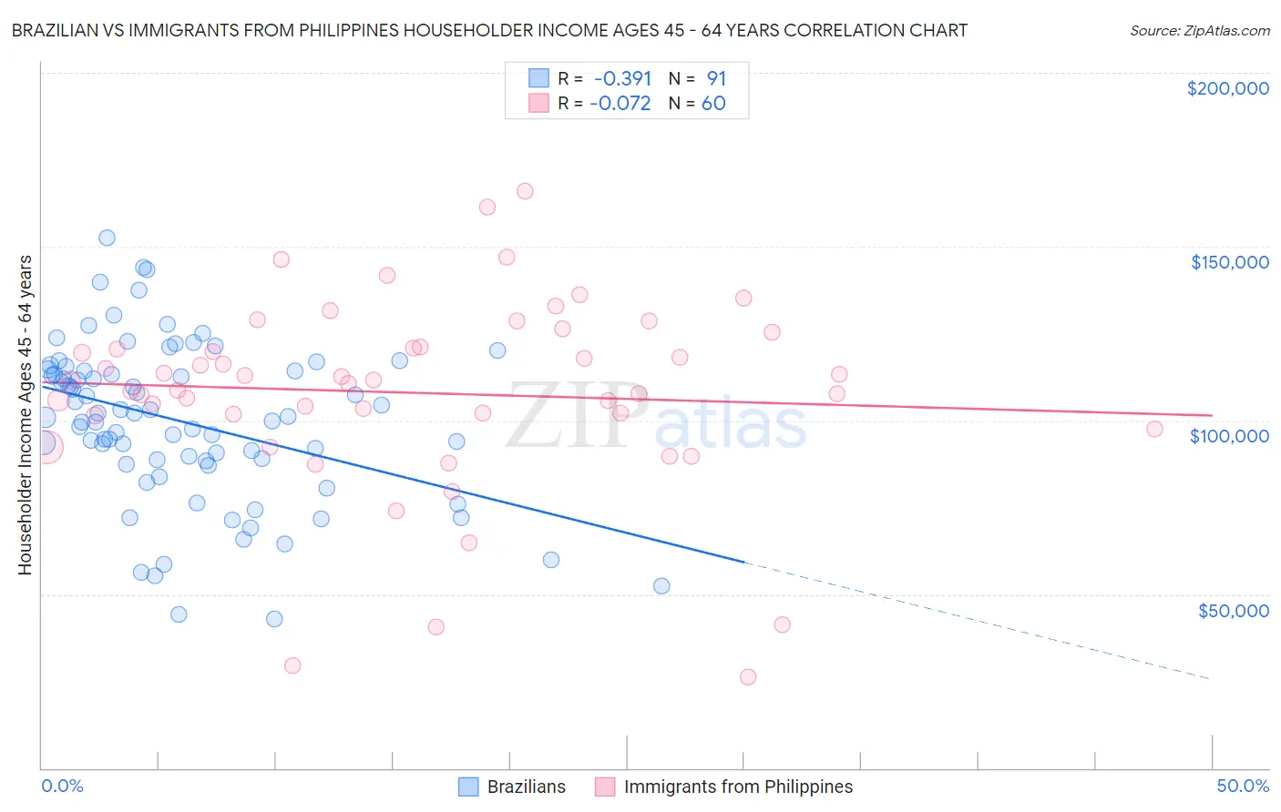 Brazilian vs Immigrants from Philippines Householder Income Ages 45 - 64 years