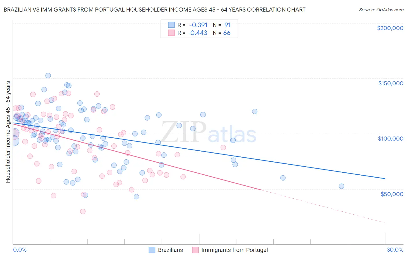 Brazilian vs Immigrants from Portugal Householder Income Ages 45 - 64 years