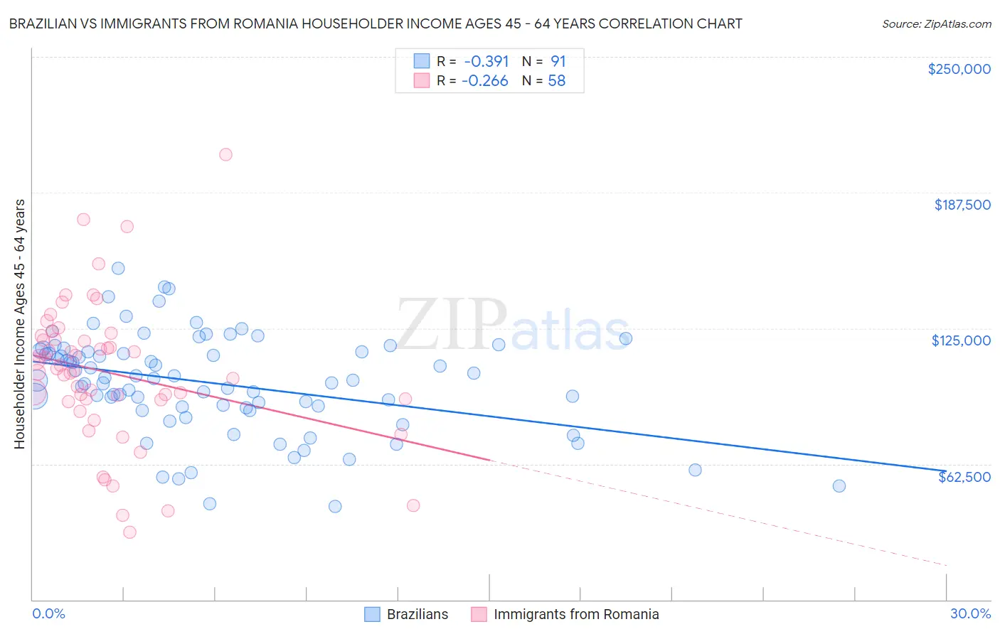 Brazilian vs Immigrants from Romania Householder Income Ages 45 - 64 years