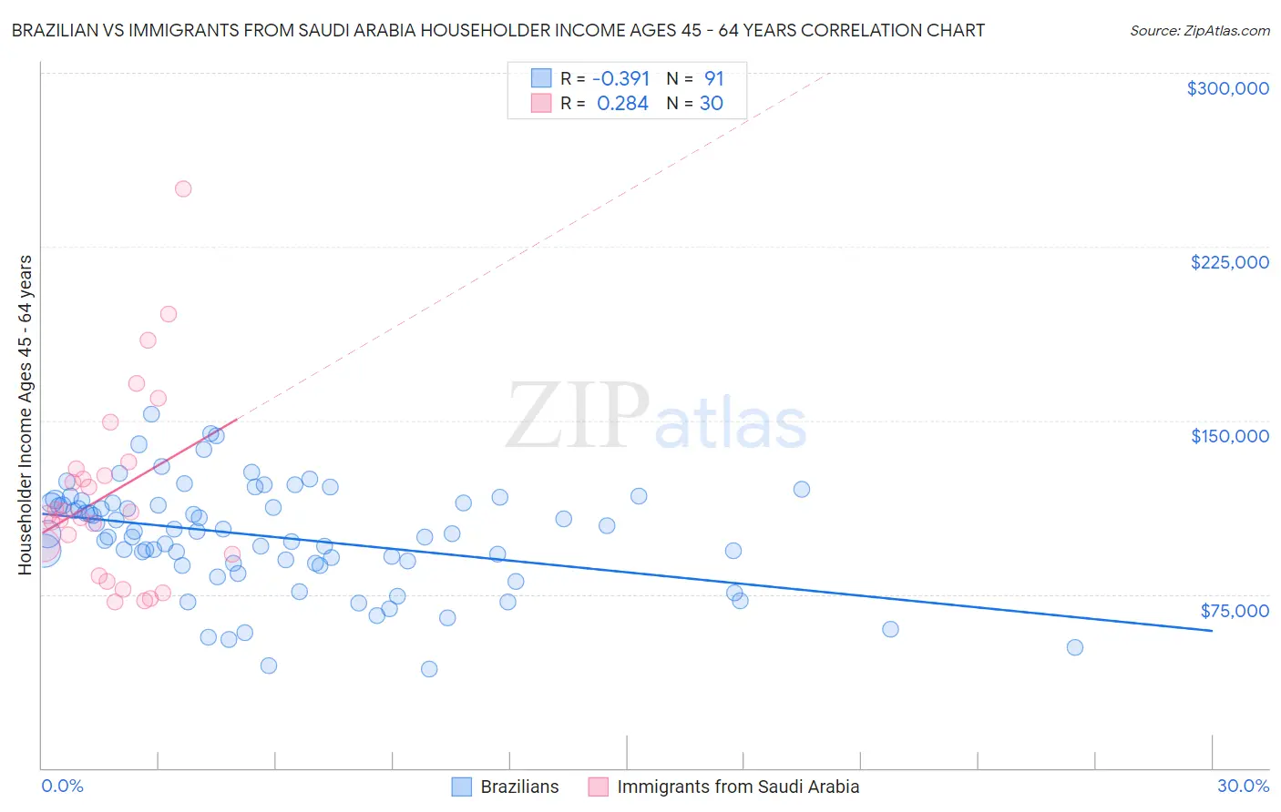 Brazilian vs Immigrants from Saudi Arabia Householder Income Ages 45 - 64 years