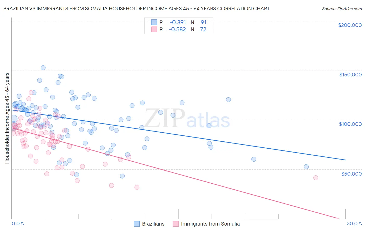 Brazilian vs Immigrants from Somalia Householder Income Ages 45 - 64 years
