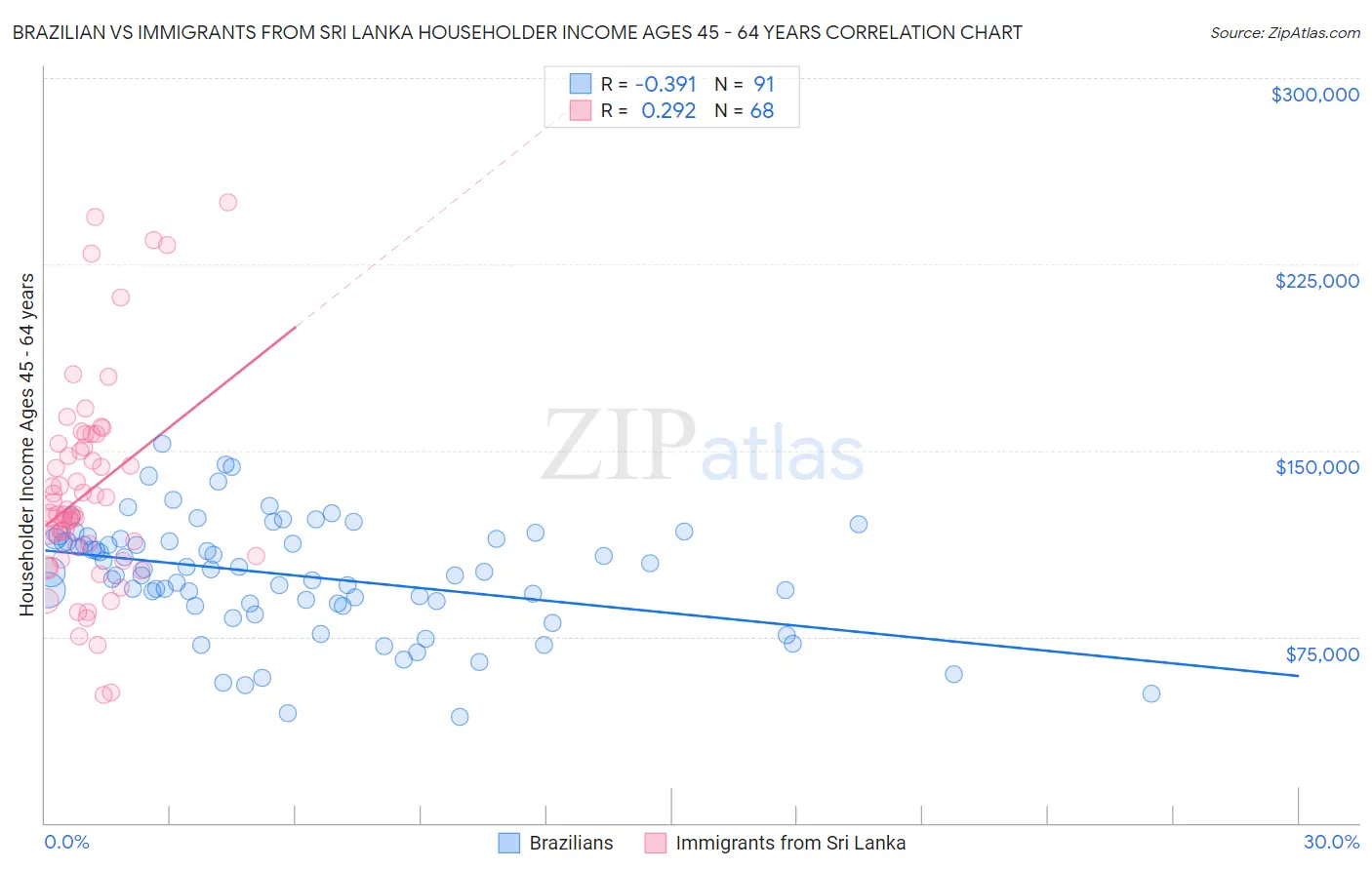 Brazilian vs Immigrants from Sri Lanka Householder Income Ages 45 - 64 years