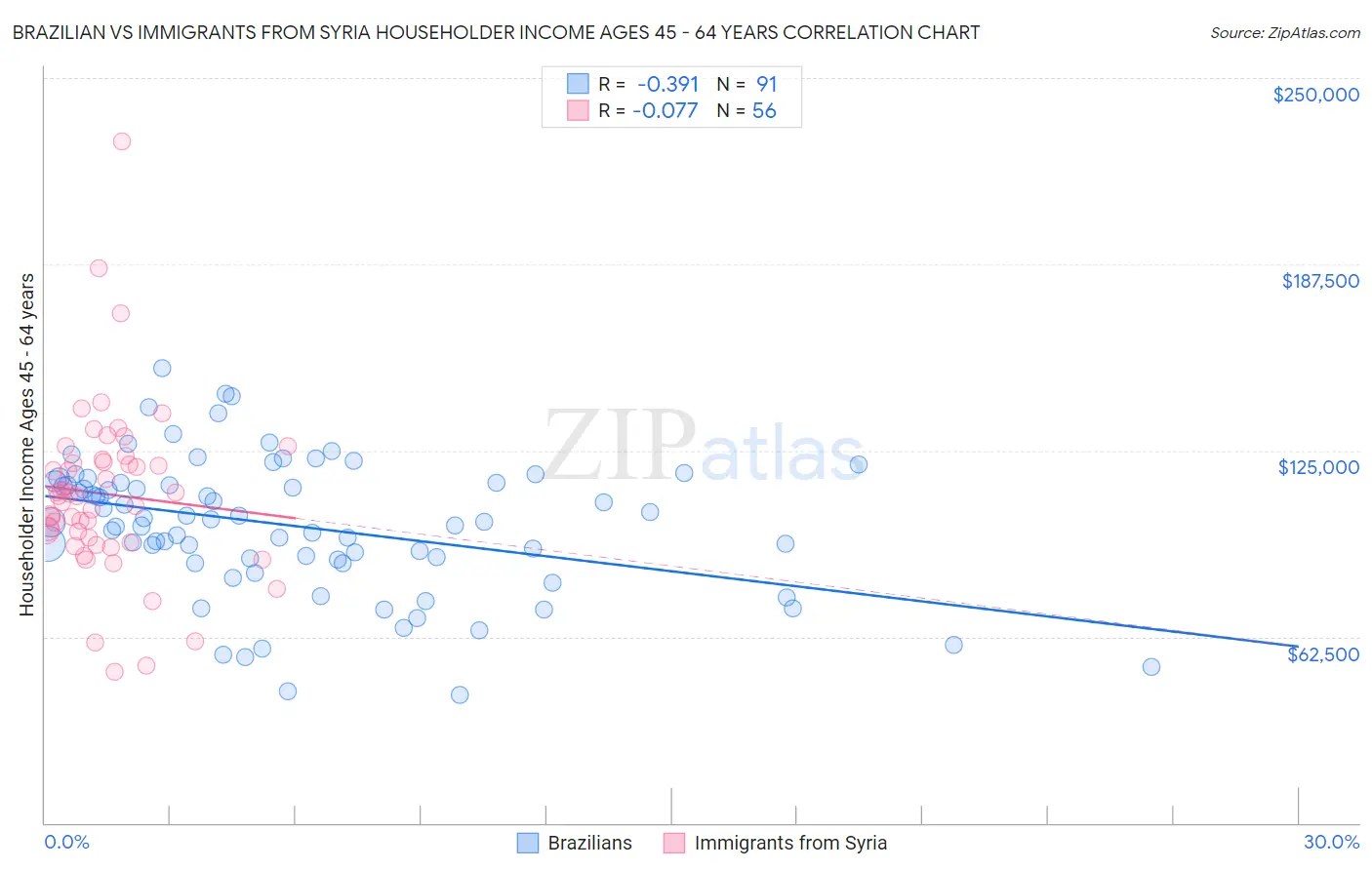 Brazilian vs Immigrants from Syria Householder Income Ages 45 - 64 years
