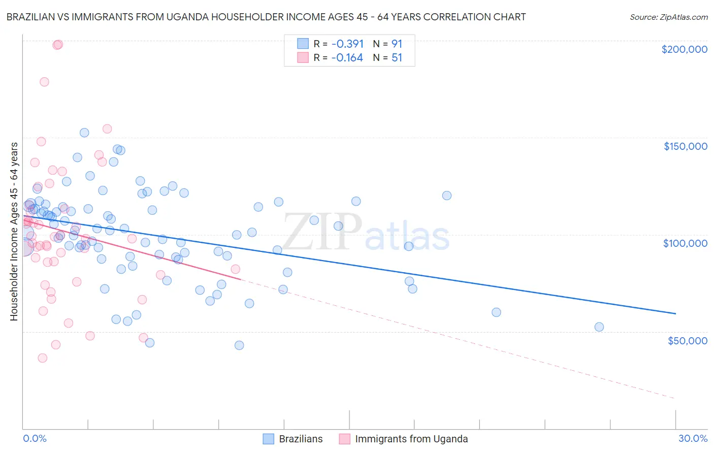 Brazilian vs Immigrants from Uganda Householder Income Ages 45 - 64 years