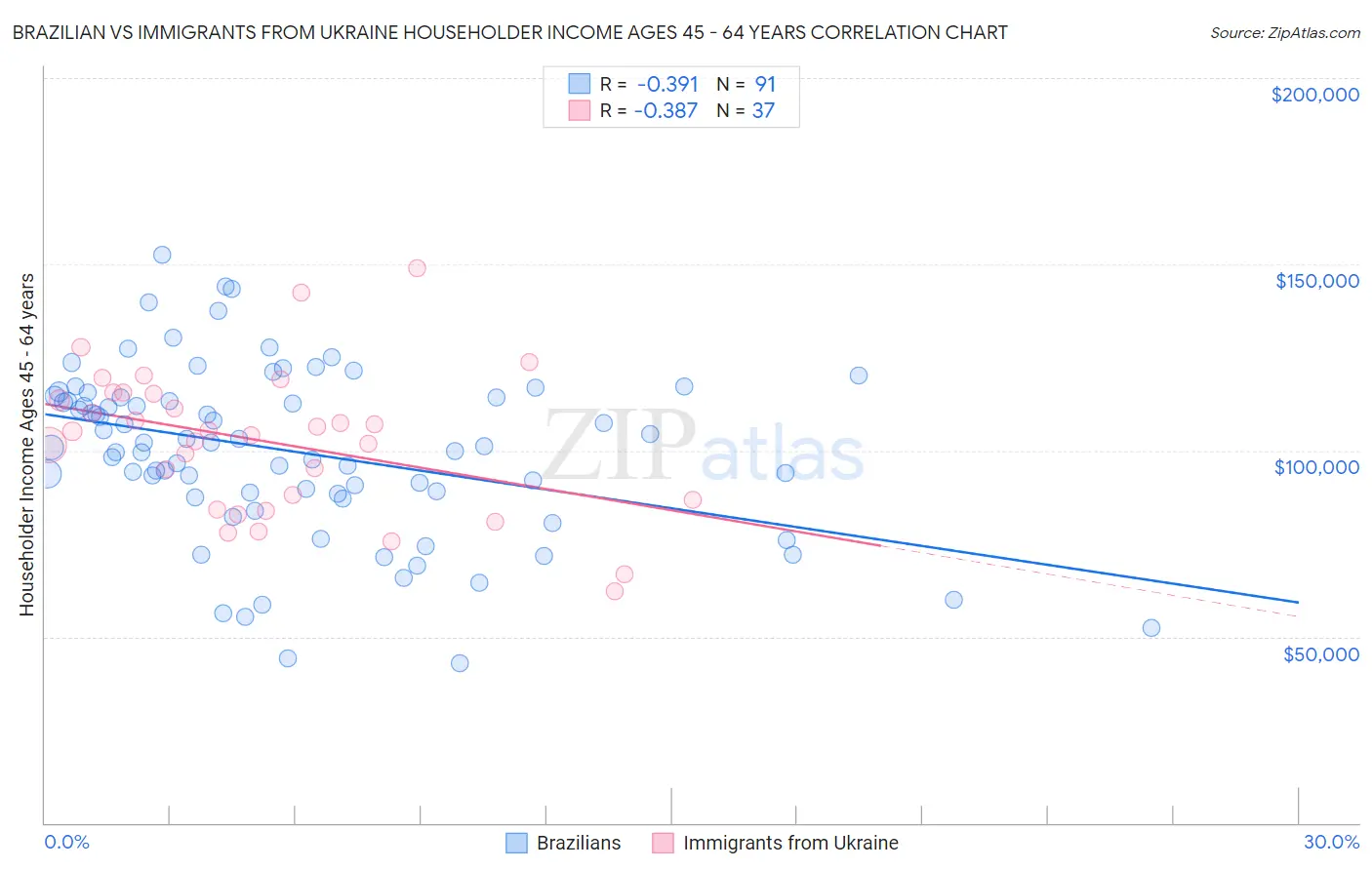 Brazilian vs Immigrants from Ukraine Householder Income Ages 45 - 64 years