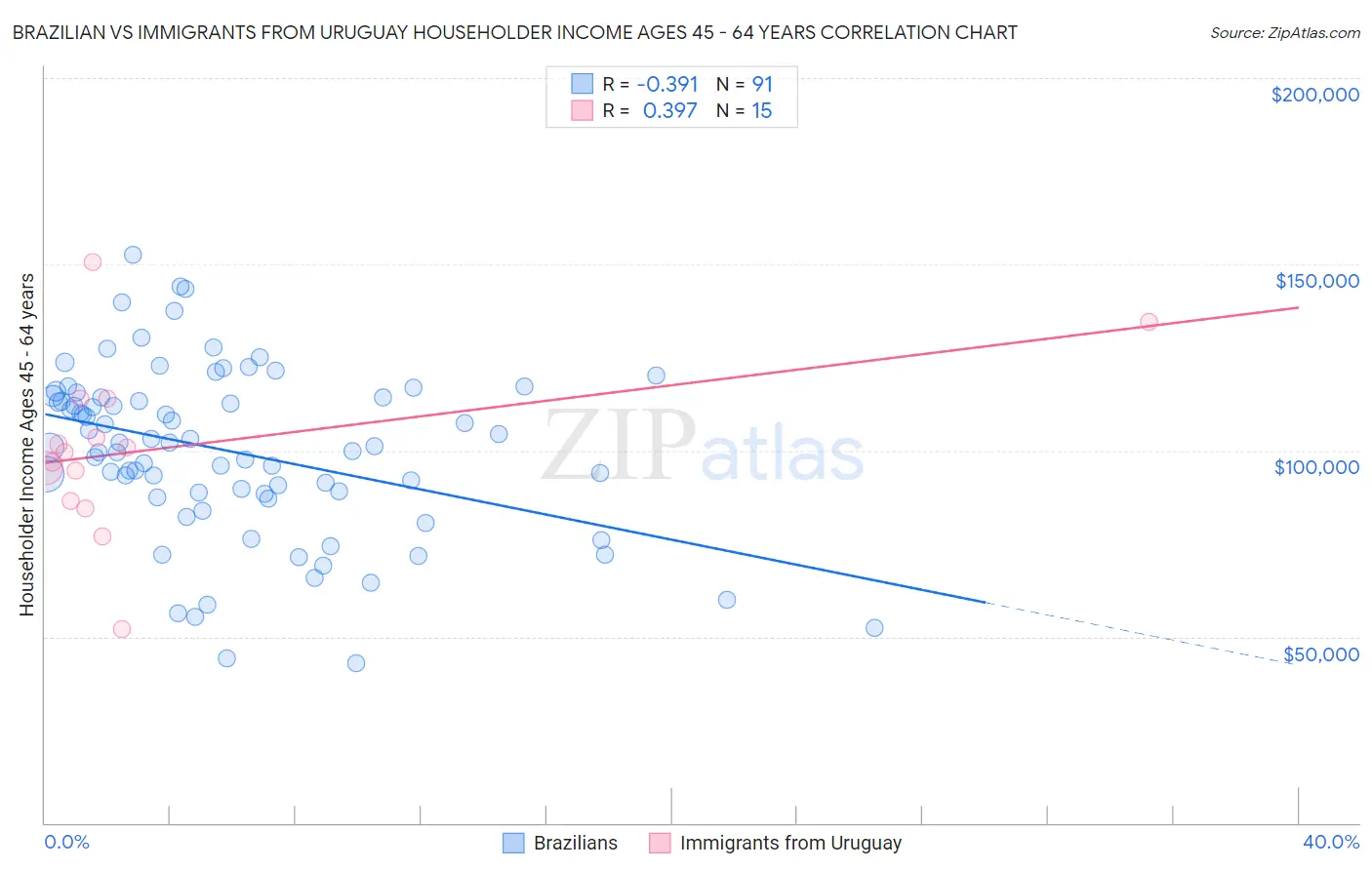 Brazilian vs Immigrants from Uruguay Householder Income Ages 45 - 64 years