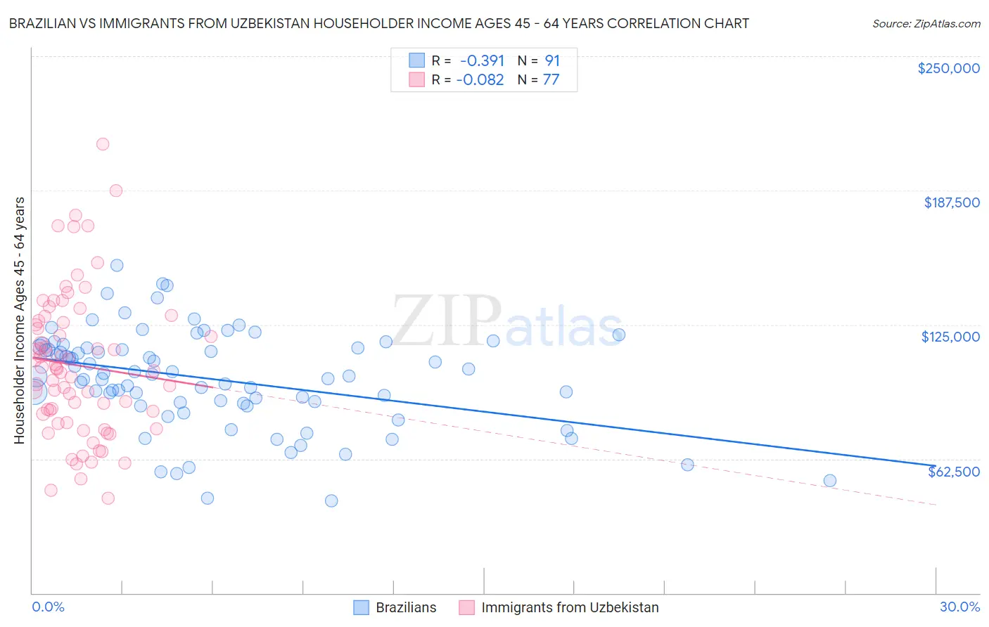 Brazilian vs Immigrants from Uzbekistan Householder Income Ages 45 - 64 years