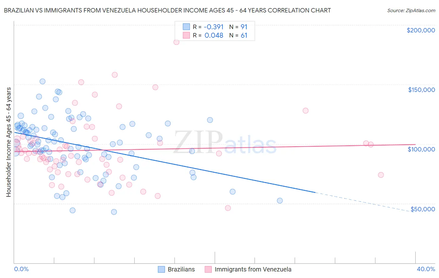 Brazilian vs Immigrants from Venezuela Householder Income Ages 45 - 64 years