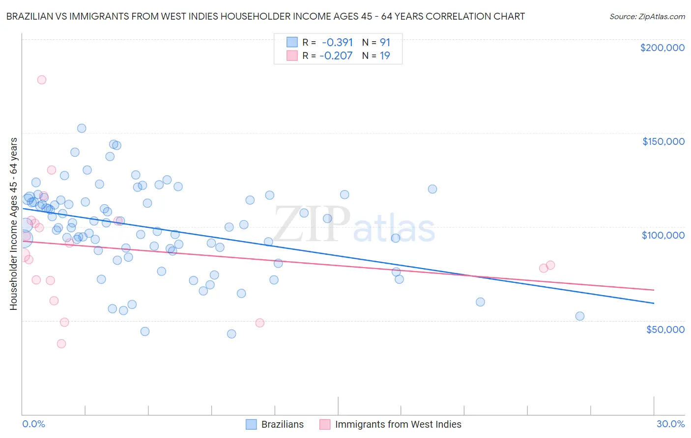 Brazilian vs Immigrants from West Indies Householder Income Ages 45 - 64 years