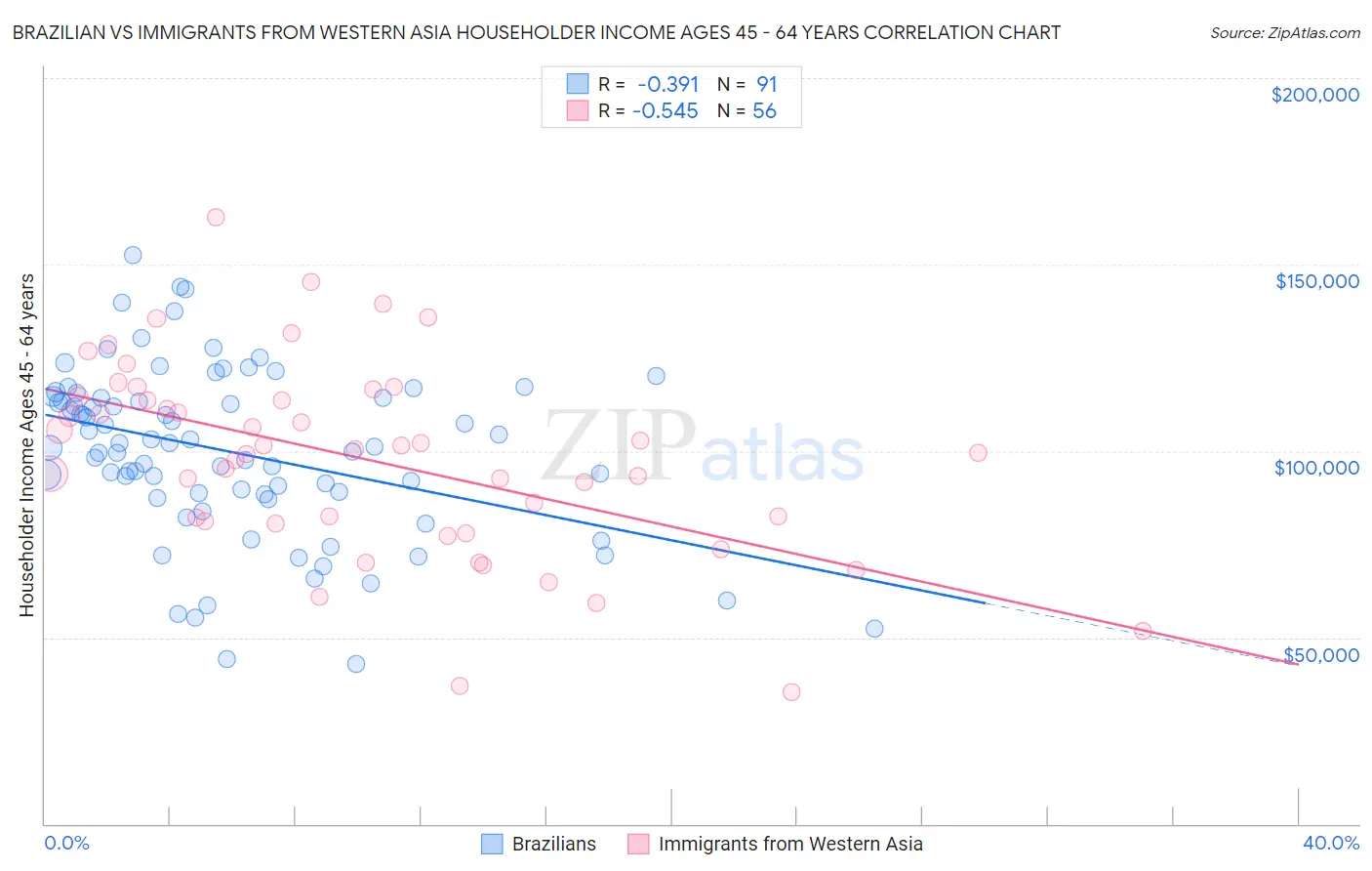 Brazilian vs Immigrants from Western Asia Householder Income Ages 45 - 64 years