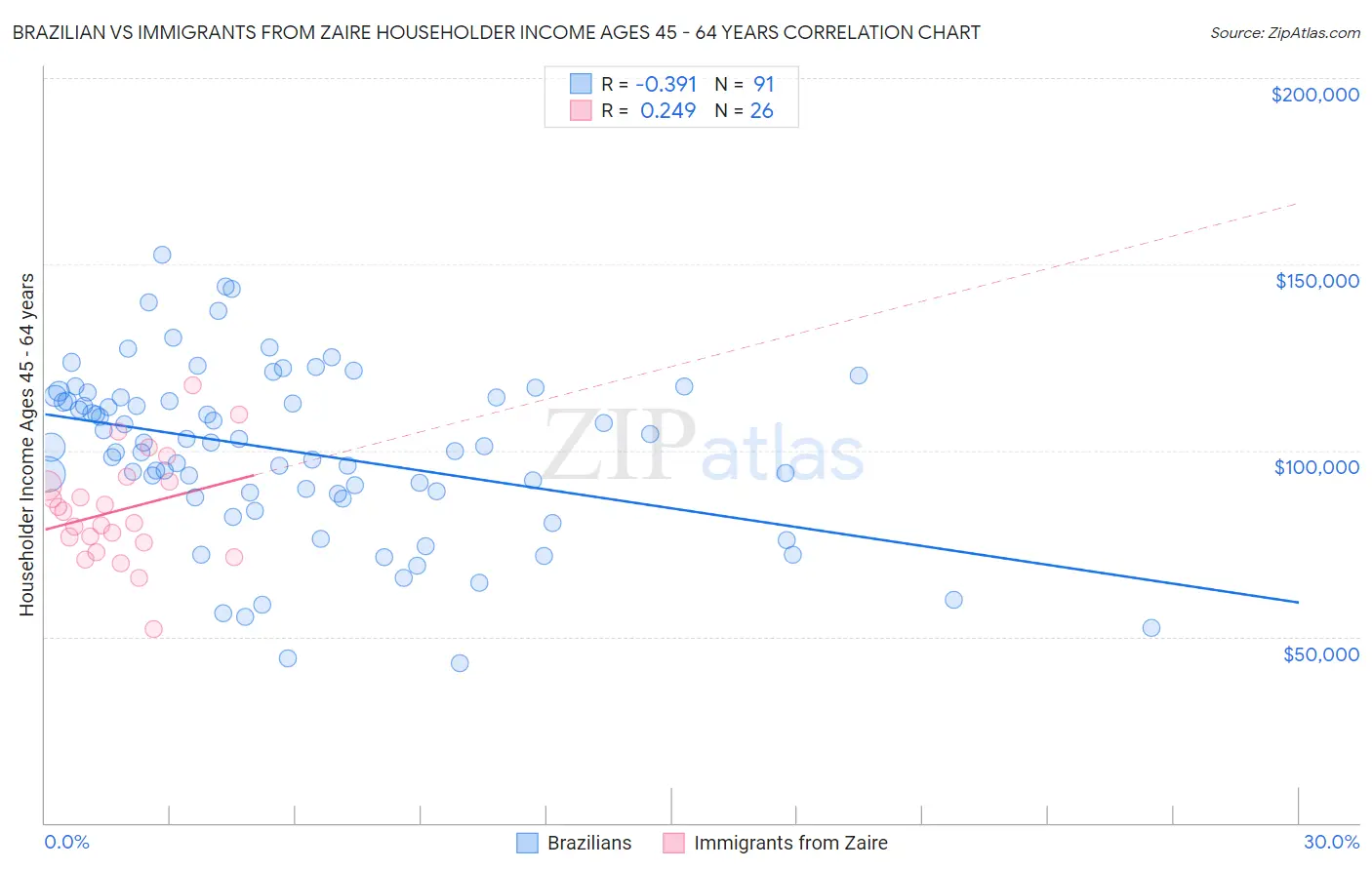 Brazilian vs Immigrants from Zaire Householder Income Ages 45 - 64 years