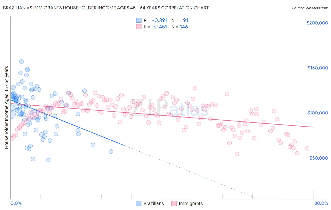 Brazilian vs Immigrants Householder Income Ages 45 - 64 years