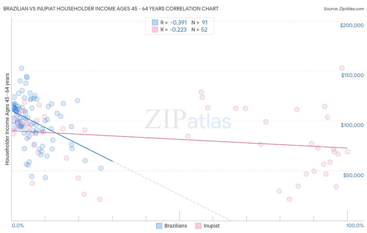 Brazilian vs Inupiat Householder Income Ages 45 - 64 years