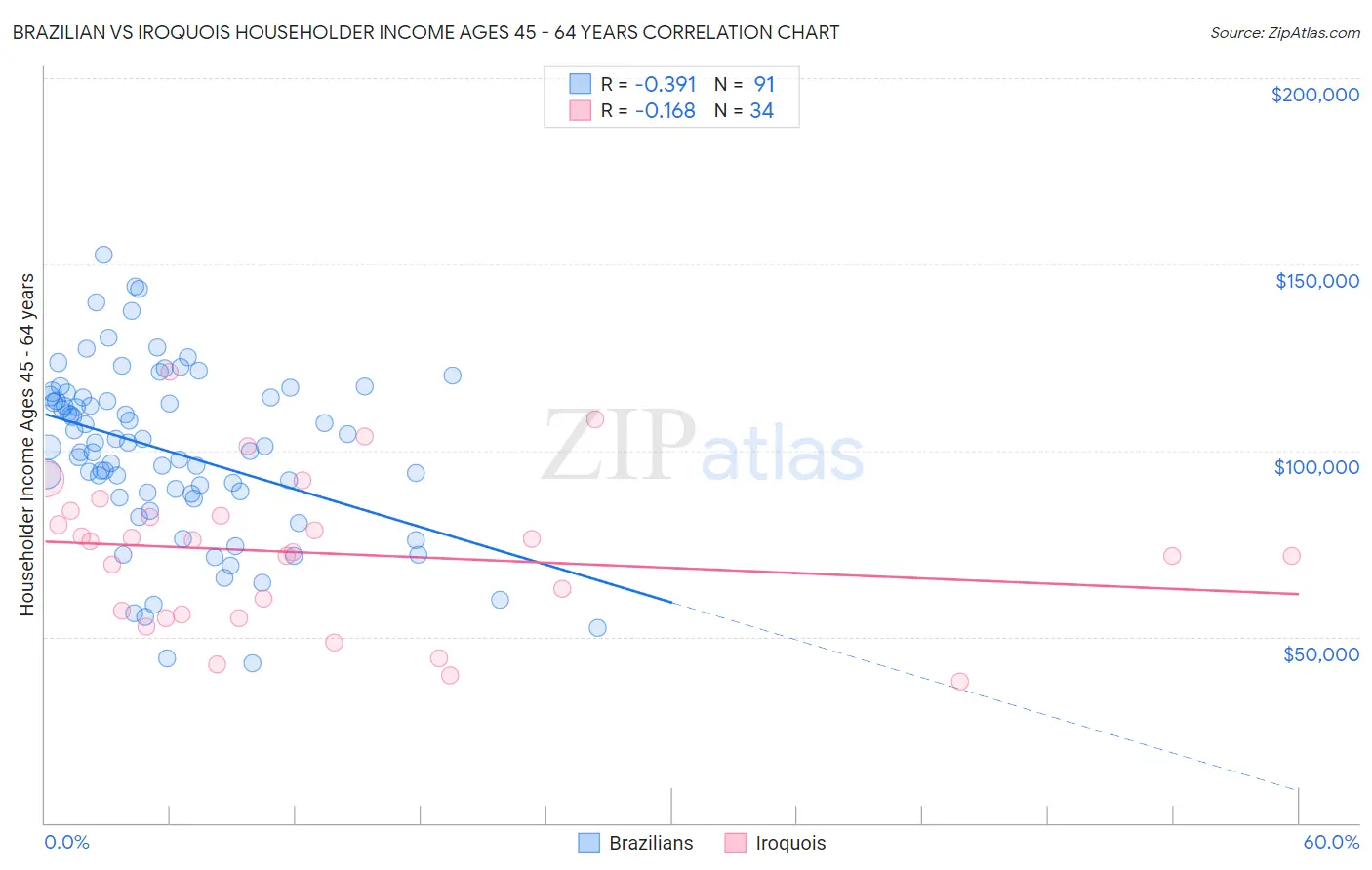 Brazilian vs Iroquois Householder Income Ages 45 - 64 years