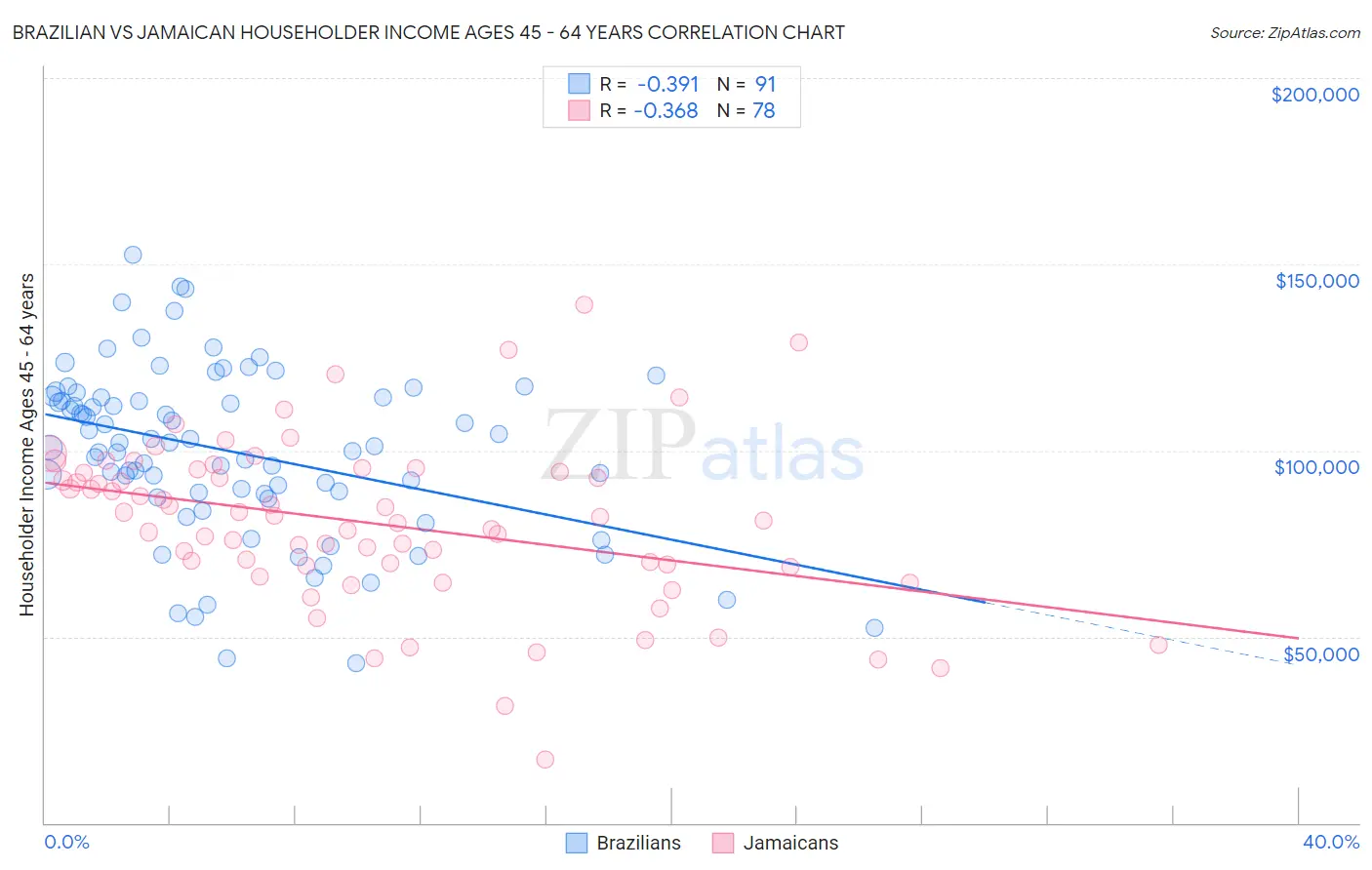 Brazilian vs Jamaican Householder Income Ages 45 - 64 years