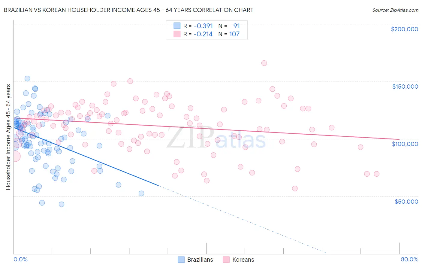 Brazilian vs Korean Householder Income Ages 45 - 64 years