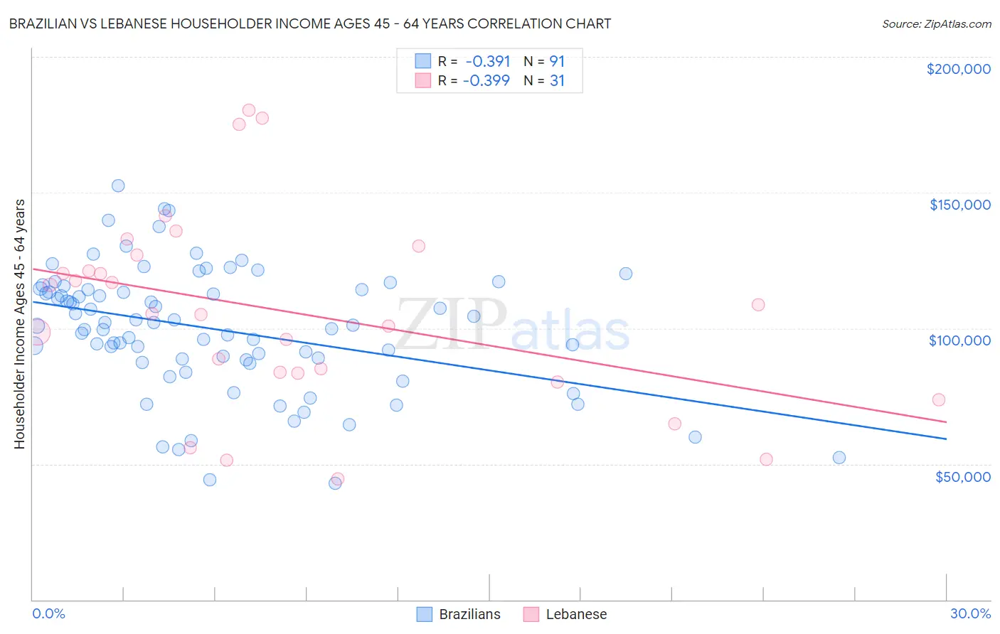 Brazilian vs Lebanese Householder Income Ages 45 - 64 years