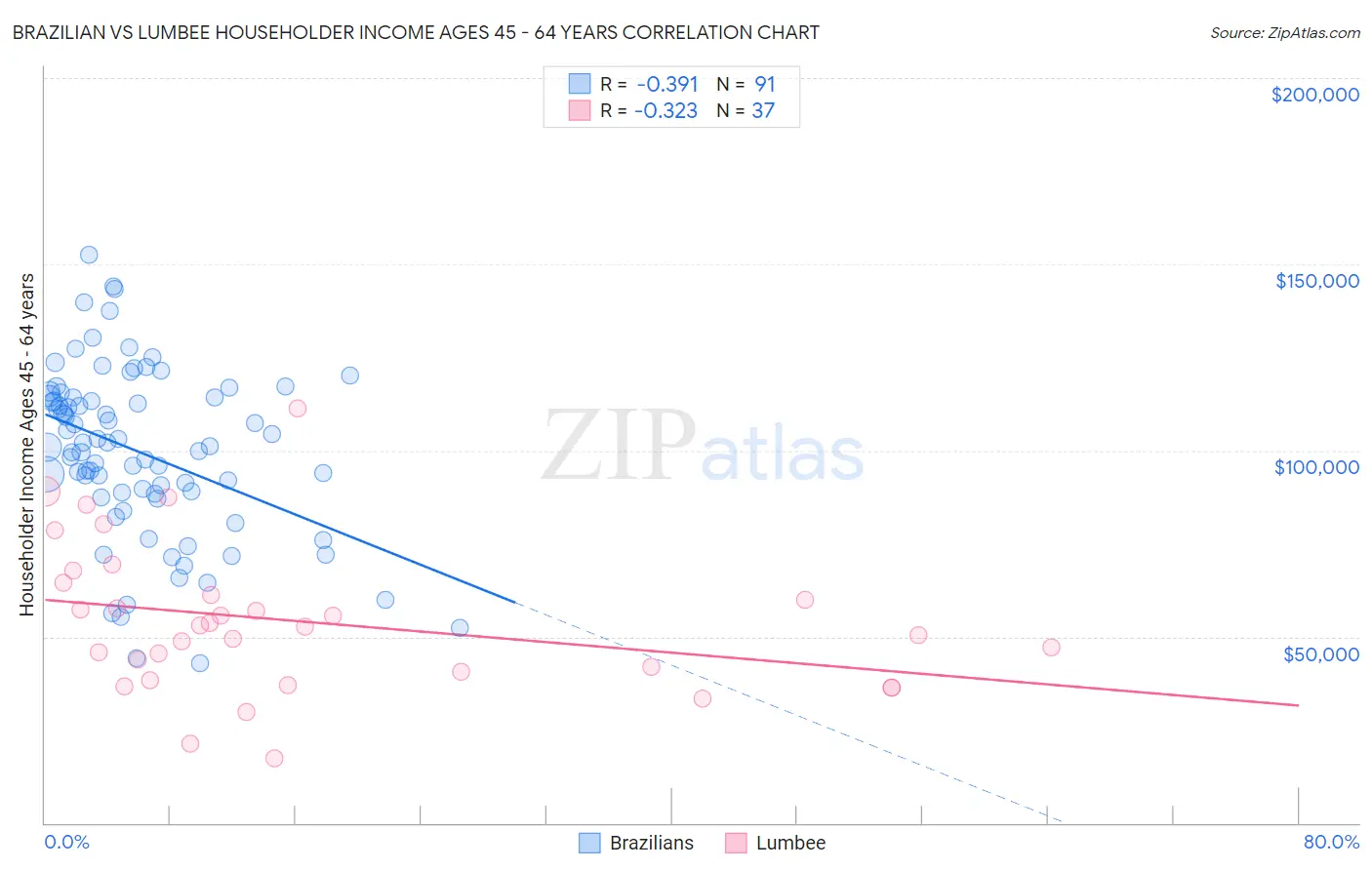 Brazilian vs Lumbee Householder Income Ages 45 - 64 years