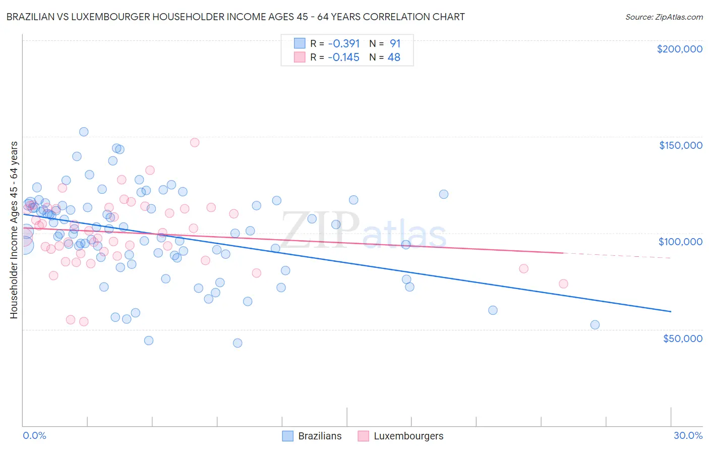 Brazilian vs Luxembourger Householder Income Ages 45 - 64 years