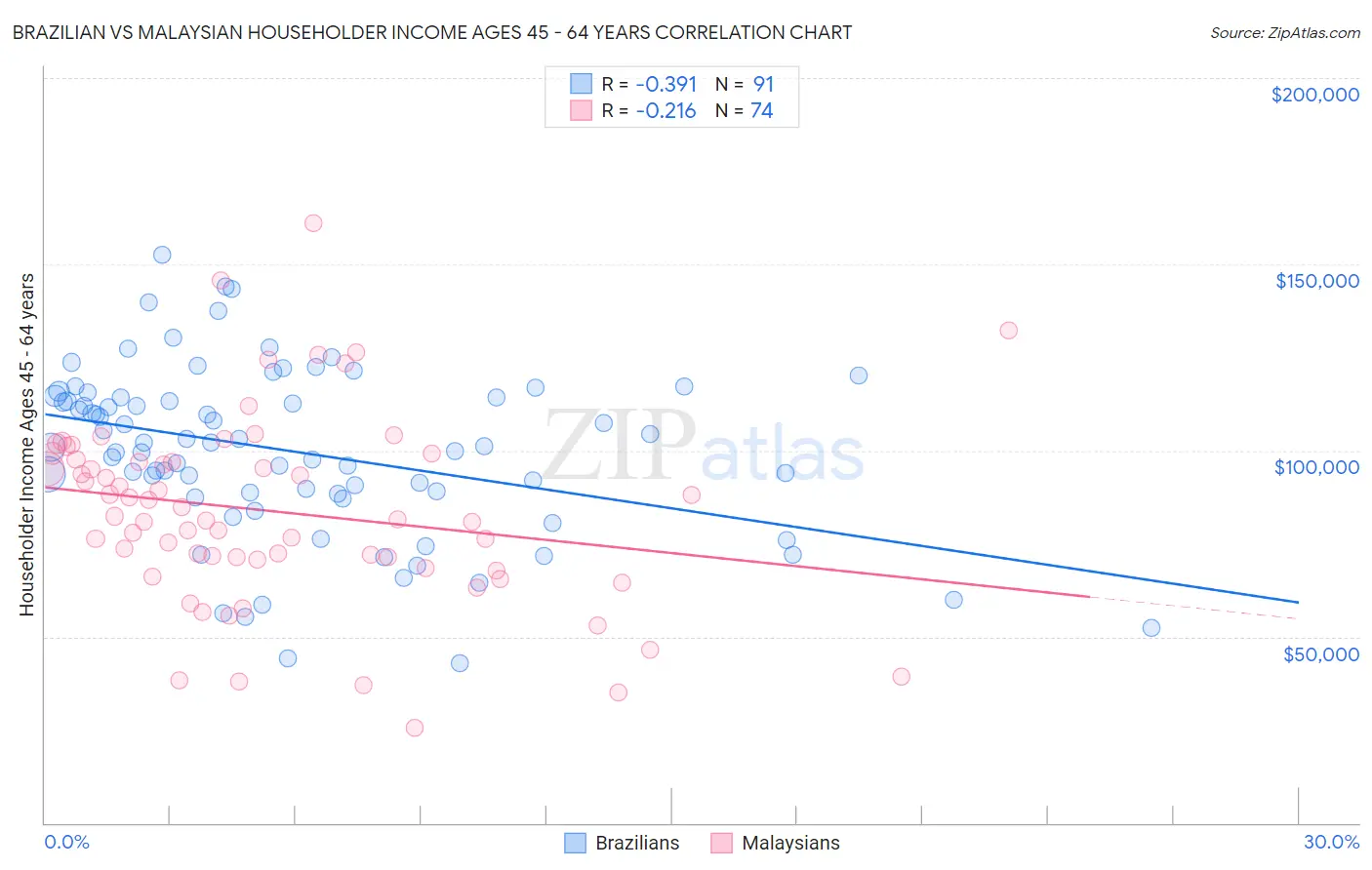 Brazilian vs Malaysian Householder Income Ages 45 - 64 years
