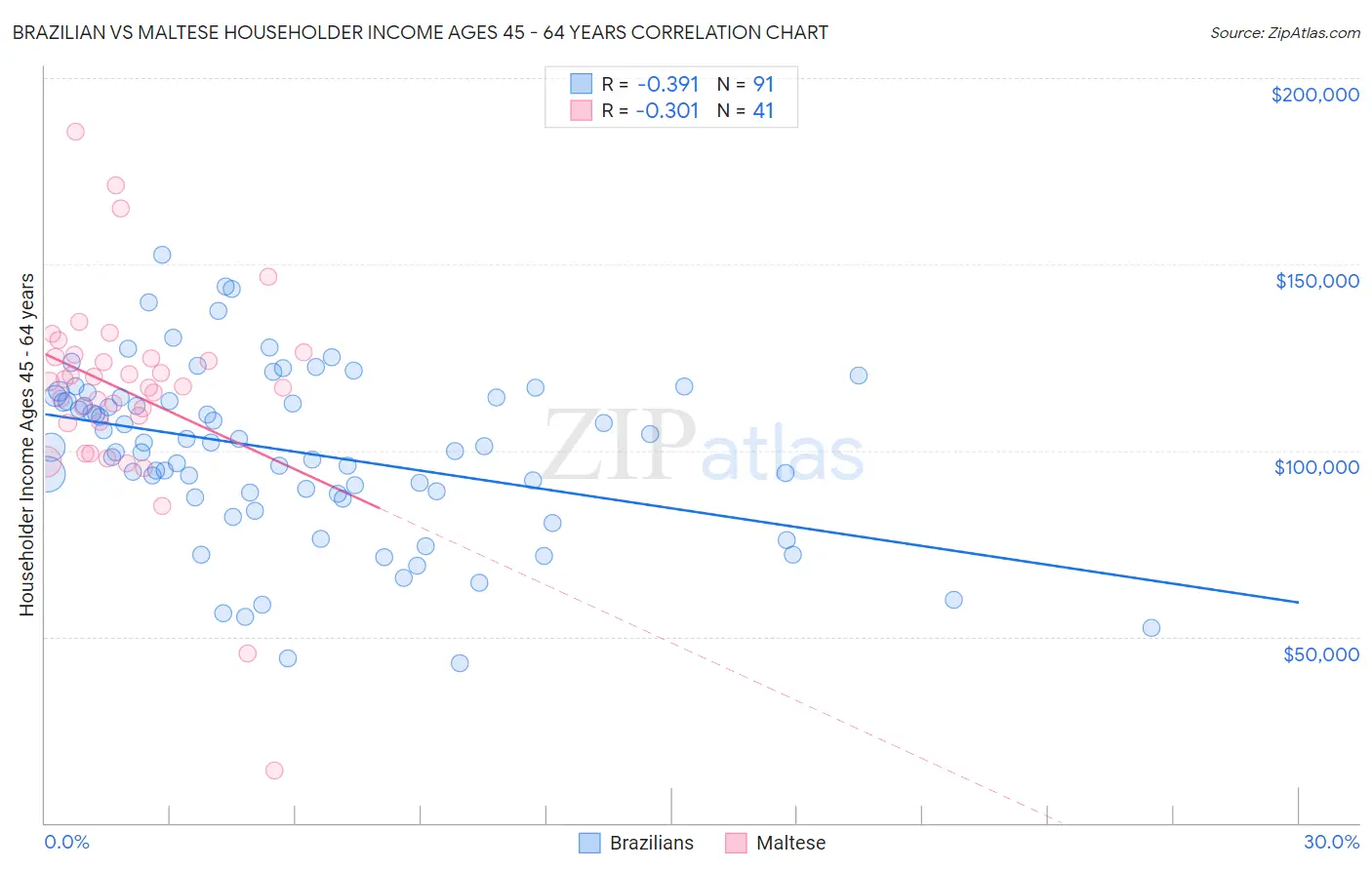 Brazilian vs Maltese Householder Income Ages 45 - 64 years