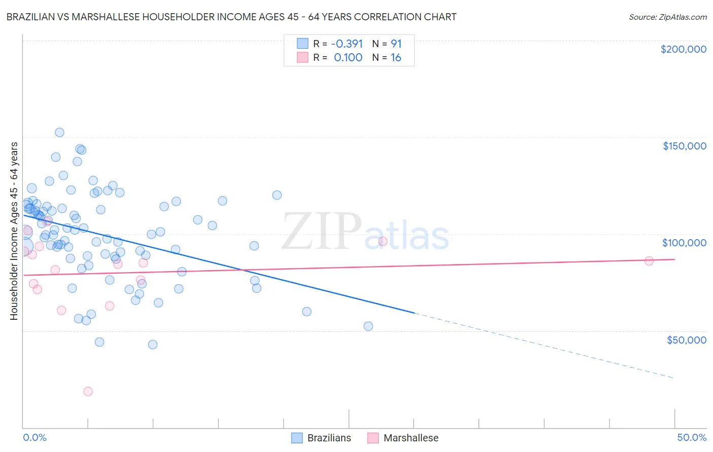 Brazilian vs Marshallese Householder Income Ages 45 - 64 years