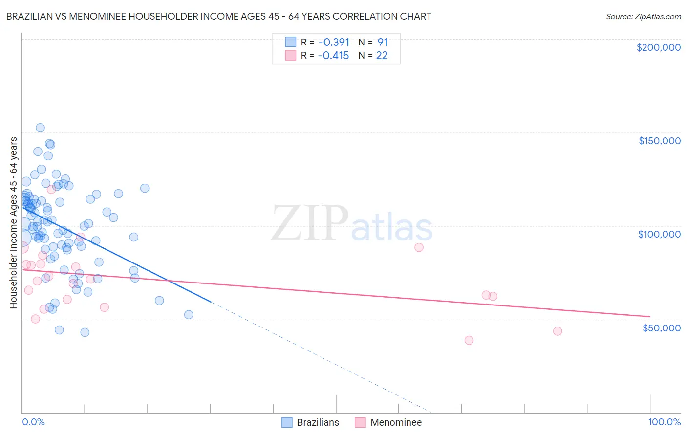Brazilian vs Menominee Householder Income Ages 45 - 64 years