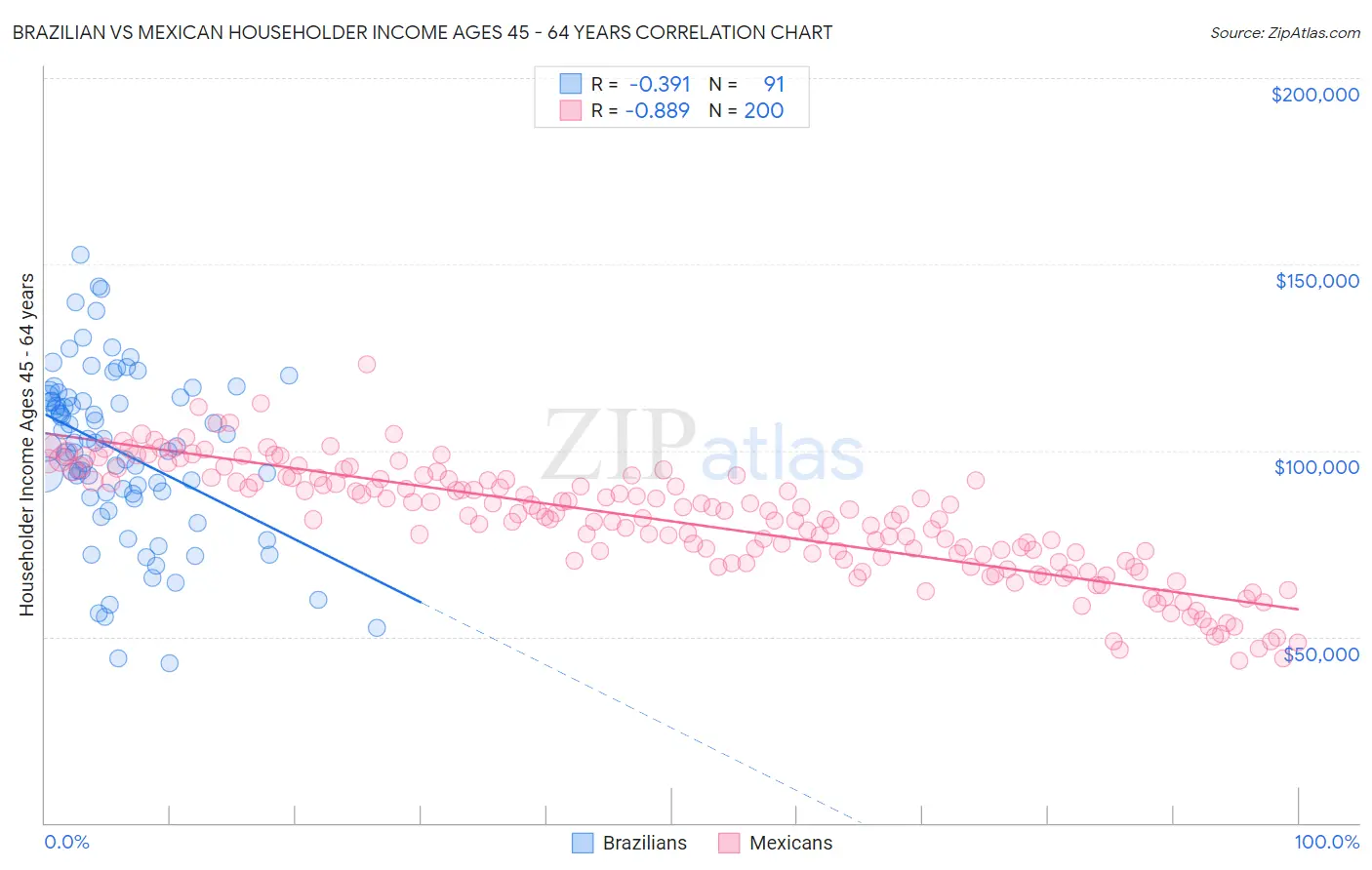 Brazilian vs Mexican Householder Income Ages 45 - 64 years