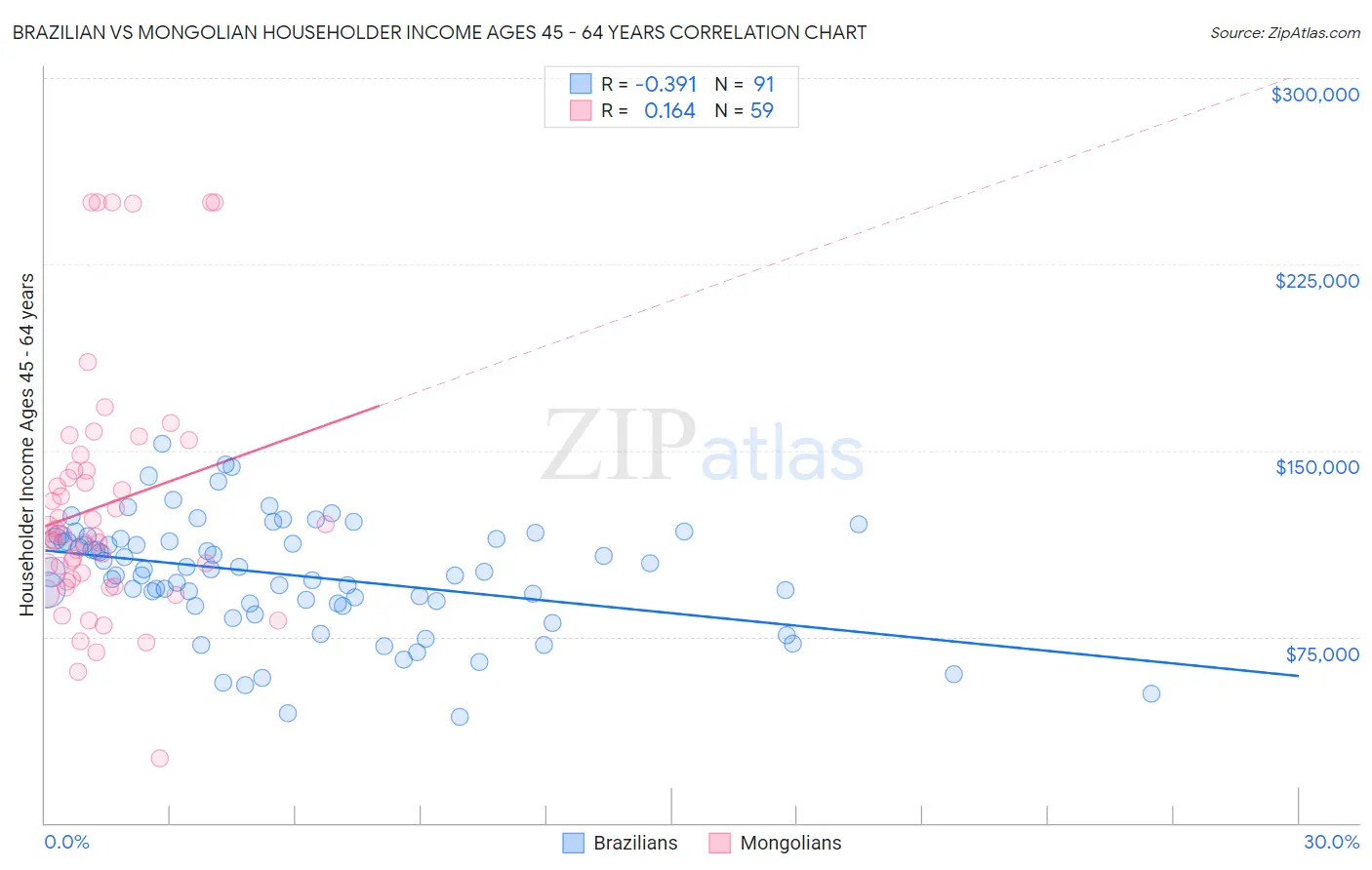 Brazilian vs Mongolian Householder Income Ages 45 - 64 years
