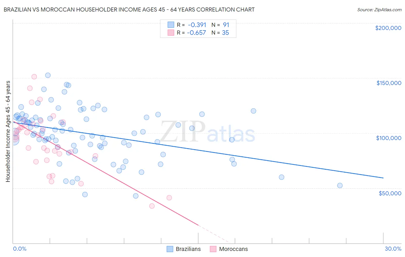 Brazilian vs Moroccan Householder Income Ages 45 - 64 years
