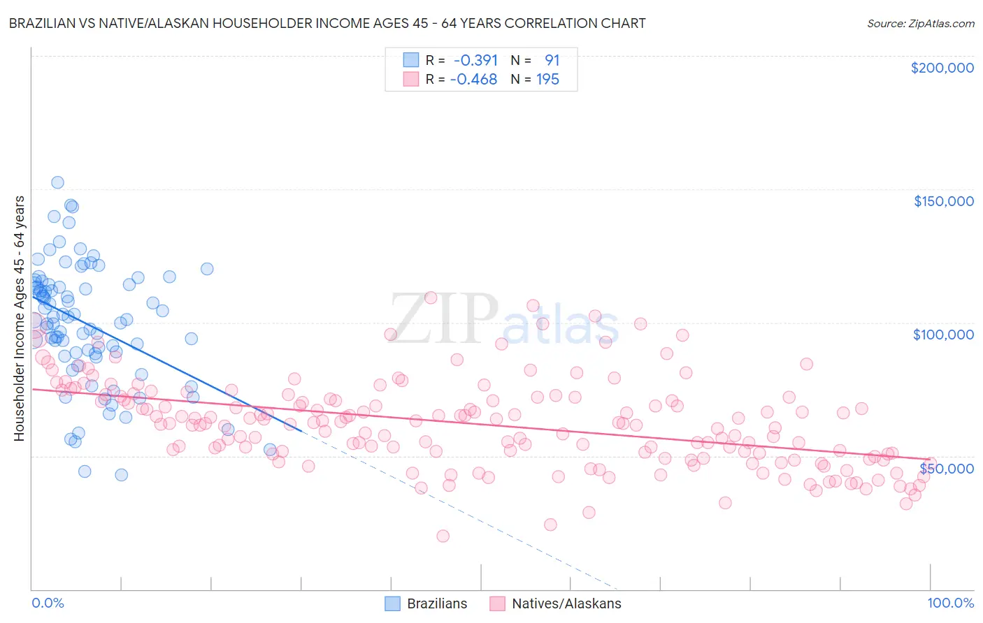 Brazilian vs Native/Alaskan Householder Income Ages 45 - 64 years